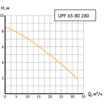       Unipump UPF 65-80 280