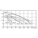     Bombas PSH FDN 14, 30,4 ./, =10, 380, 3000 .  .