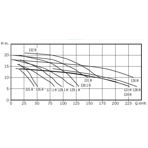     Bombas PSH FDN 123, 181.9 ./, =10, 380, 1500 .  .