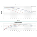     Bombas PSH FDN 135HV, 525 ./, H=10, 400/690