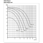     Speck Badu Magna 25, 220/380 ( )