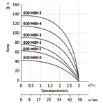     Unipump ECO MIDI 5