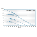    IMP NMTD Max II S 80/80 F360 (PN6)