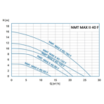    IMP NMTD Max II 40/180 F220