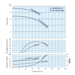    IMP CL 50-70/4/0.55S