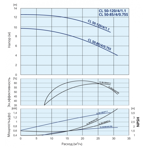    IMP CL 50-85/4/0,75S