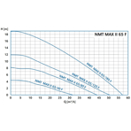    IMP NMTD Max II 65/180 F340