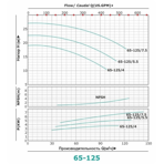     ONIS MBL 65 125-7.5/2