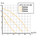       Unipump UPF3 50-120 280