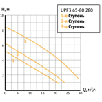       Unipump UPF3 65-80 280