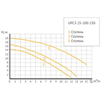       Unipump UPC3 25-200 230