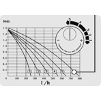      Sicce Nova 250-800/, h=1,6,   1,5